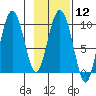 Hinchinbrook Island tide chart for Monday, February 12, 2024
