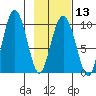 Hinchinbrook Island tide chart for Tuesday, February 13, 2024