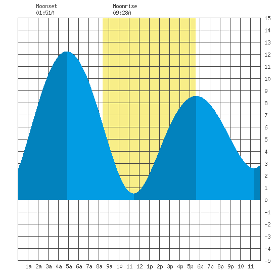 Hinchinbrook Island tide chart for Thursday, February 15, 2024