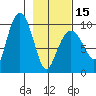 Hinchinbrook Island tide chart for Thursday, February 15, 2024