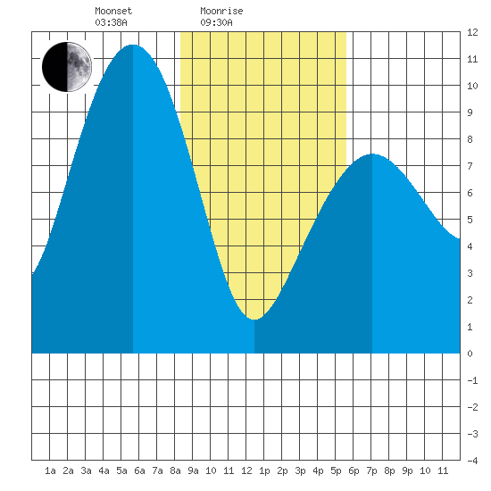 Hinchinbrook Island tide chart for Friday, February 16, 2024