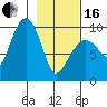 Hinchinbrook Island tide chart for Friday, February 16, 2024