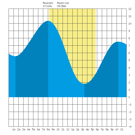 Hinchinbrook Island tide chart for Sunday, February 18, 2024