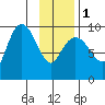 Hinchinbrook Island tide chart for Thursday, February 1, 2024