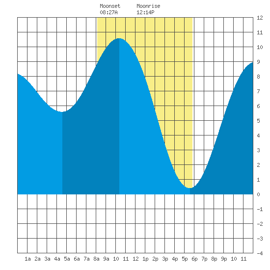 Hinchinbrook Island tide chart for Tuesday, February 20, 2024