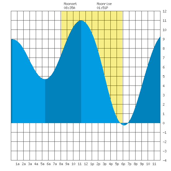 Hinchinbrook Island tide chart for Wednesday, February 21, 2024