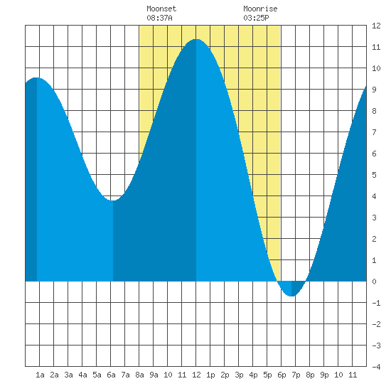 Hinchinbrook Island tide chart for Thursday, February 22, 2024