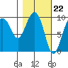 Hinchinbrook Island tide chart for Thursday, February 22, 2024