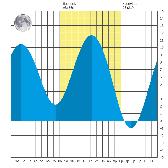 Hinchinbrook Island tide chart for Saturday, February 24, 2024