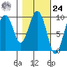 Hinchinbrook Island tide chart for Saturday, February 24, 2024