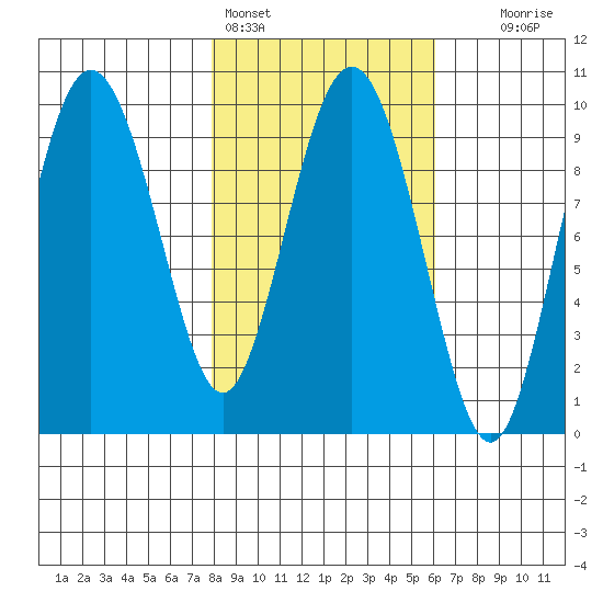 Hinchinbrook Island tide chart for Monday, February 26, 2024