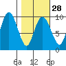Hinchinbrook Island tide chart for Wednesday, February 28, 2024