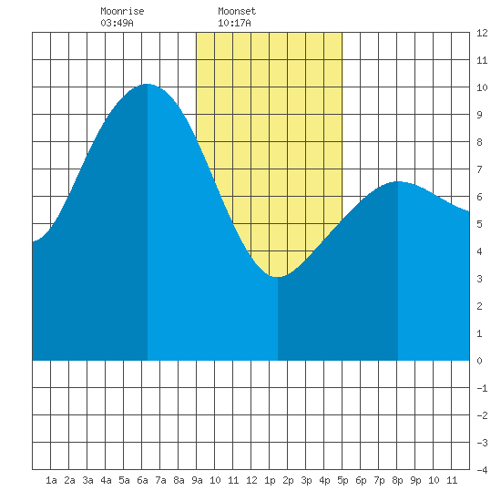 Hinchinbrook Island tide chart for Saturday, February 3, 2024