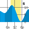 Hinchinbrook Island tide chart for Tuesday, February 6, 2024