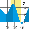 Hinchinbrook Island tide chart for Wednesday, February 7, 2024