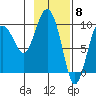 Hinchinbrook Island tide chart for Thursday, February 8, 2024