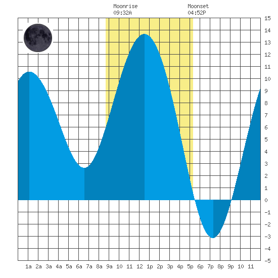 Hinchinbrook Island tide chart for Friday, February 9, 2024