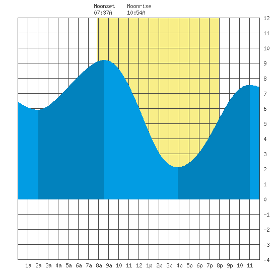 Hinchinbrook Island tide chart for Monday, March 18, 2024