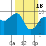 Hinchinbrook Island tide chart for Monday, March 18, 2024