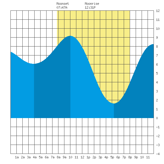 Hinchinbrook Island tide chart for Tuesday, March 19, 2024
