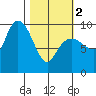 Hinchinbrook Island tide chart for Saturday, March 2, 2024