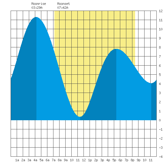 Hinchinbrook Island tide chart for Saturday, March 30, 2024