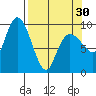 Hinchinbrook Island tide chart for Saturday, March 30, 2024