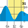 Hinchinbrook Island tide chart for Sunday, March 31, 2024