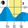 Hinchinbrook Island tide chart for Sunday, March 3, 2024