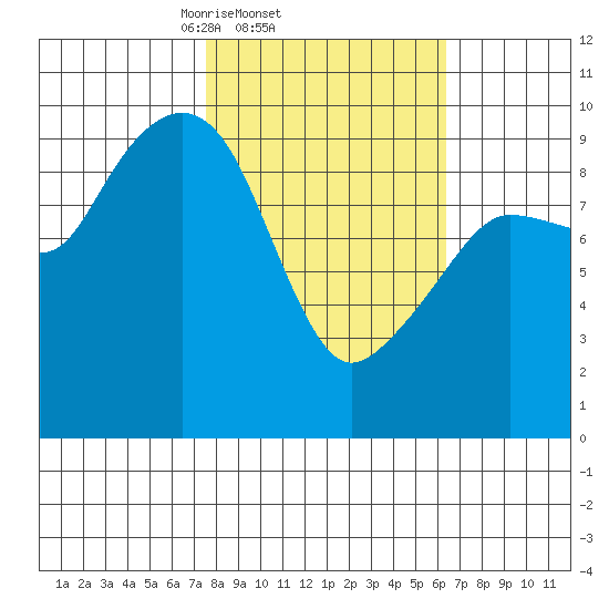 Hinchinbrook Island tide chart for Monday, March 4, 2024