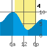 Hinchinbrook Island tide chart for Monday, March 4, 2024