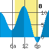 Hinchinbrook Island tide chart for Friday, March 8, 2024