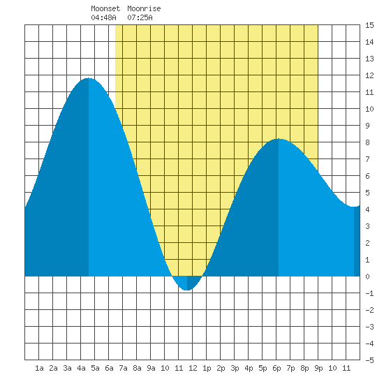 Hinchinbrook Island tide chart for Saturday, April 13, 2024
