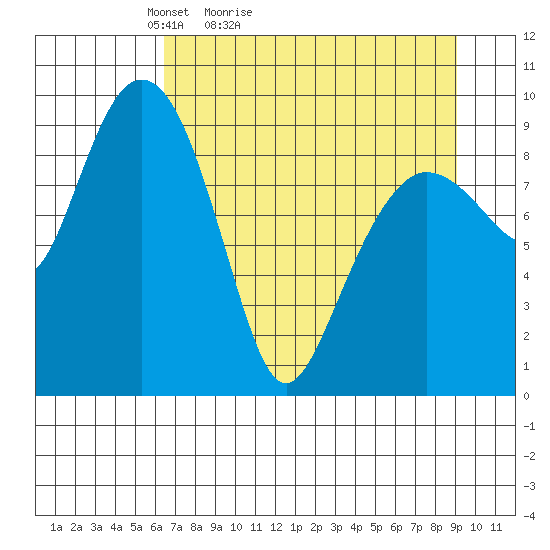 Hinchinbrook Island tide chart for Sunday, April 14, 2024