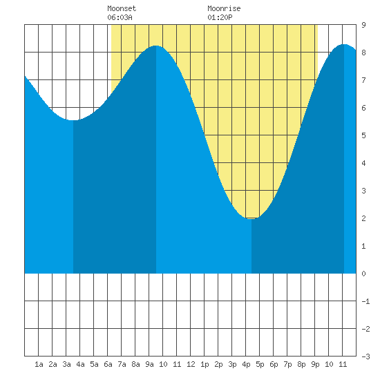 Hinchinbrook Island tide chart for Wednesday, April 17, 2024