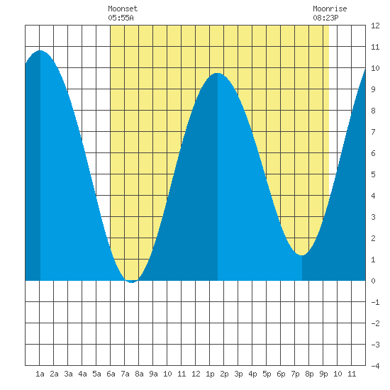 Hinchinbrook Island tide chart for Monday, April 22, 2024