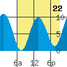 Hinchinbrook Island tide chart for Monday, April 22, 2024