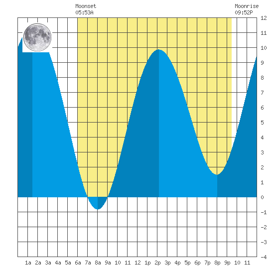 Hinchinbrook Island tide chart for Tuesday, April 23, 2024
