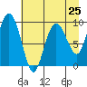 Hinchinbrook Island tide chart for Thursday, April 25, 2024