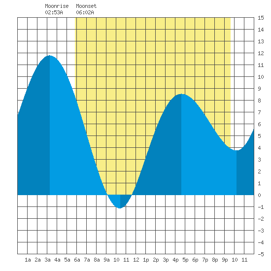 Hinchinbrook Island tide chart for Saturday, April 27, 2024