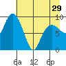 Hinchinbrook Island tide chart for Monday, April 29, 2024