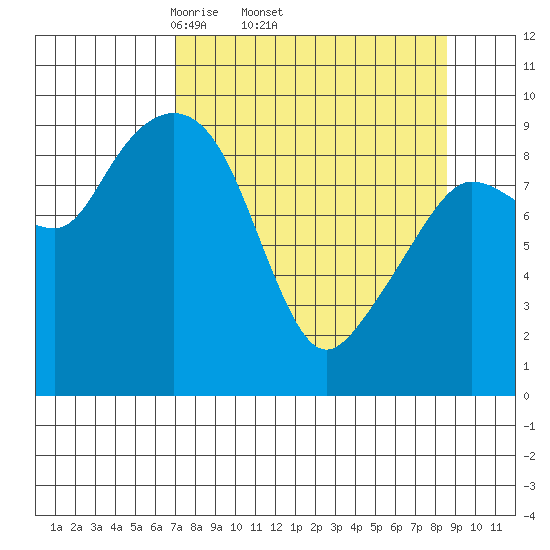 Hinchinbrook Island tide chart for Tuesday, April 2, 2024