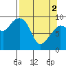 Hinchinbrook Island tide chart for Tuesday, April 2, 2024
