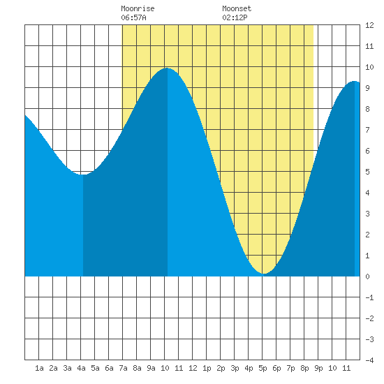 Hinchinbrook Island tide chart for Thursday, April 4, 2024