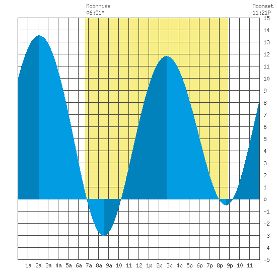 Hinchinbrook Island tide chart for Tuesday, April 9, 2024