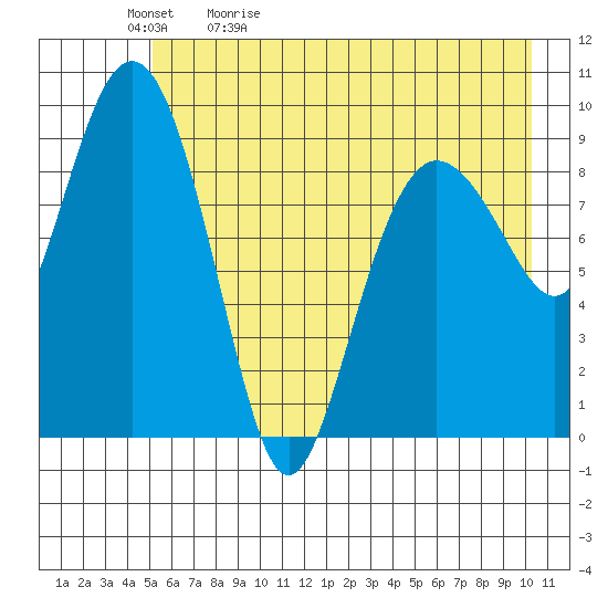 Hinchinbrook Island tide chart for Sunday, May 12, 2024