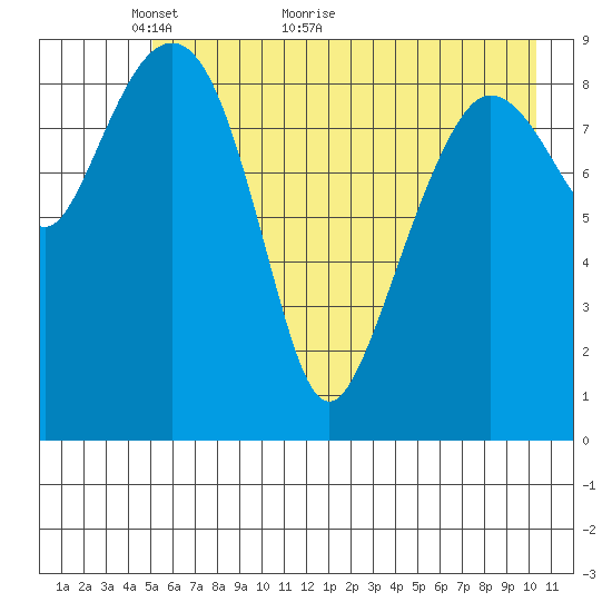 Hinchinbrook Island tide chart for Tuesday, May 14, 2024