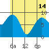 Hinchinbrook Island tide chart for Tuesday, May 14, 2024
