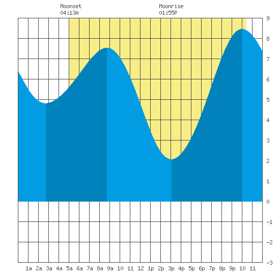 Hinchinbrook Island tide chart for Thursday, May 16, 2024