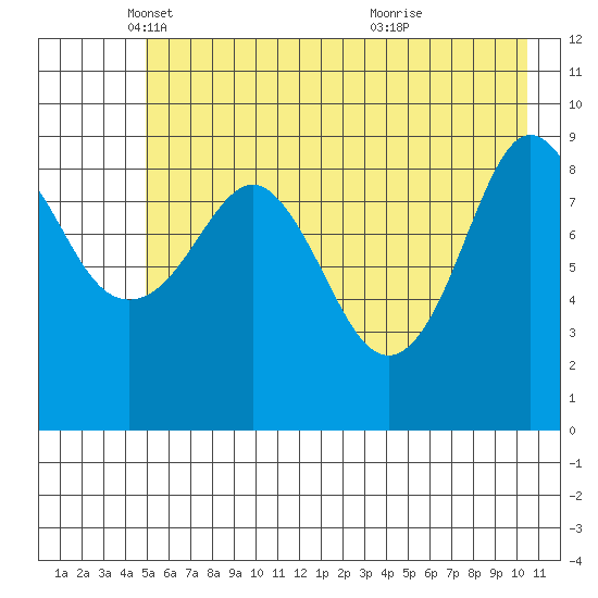 Hinchinbrook Island tide chart for Friday, May 17, 2024